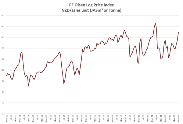 PF Olsen Log Price-150